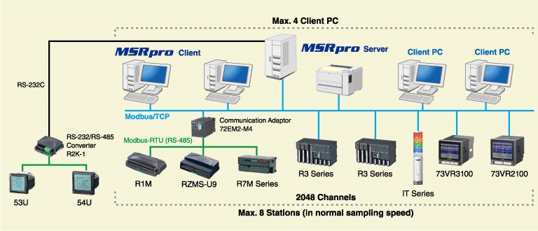  | MSRpro Client / Server system high performance PC Recorder (Model: MSR2K)